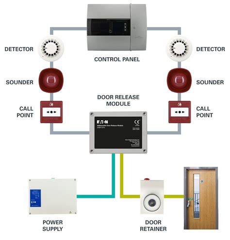 card access control door fire risk|fire alarm door access control.